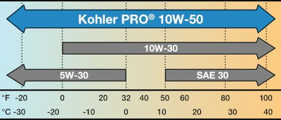 engine oil operating temperatures